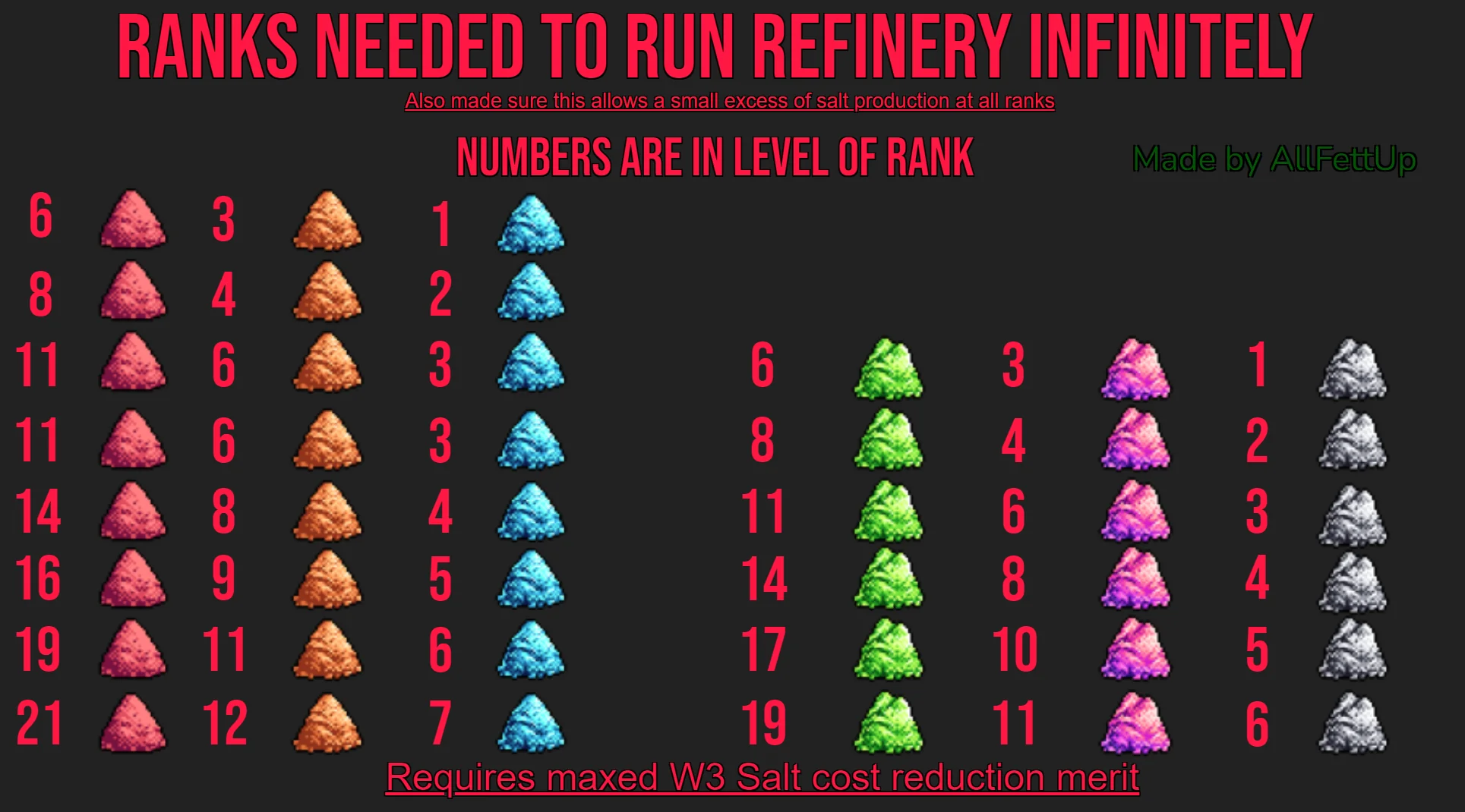 An image for the IdleOn game on how to set-up Infinite Refinery Salts for Construction