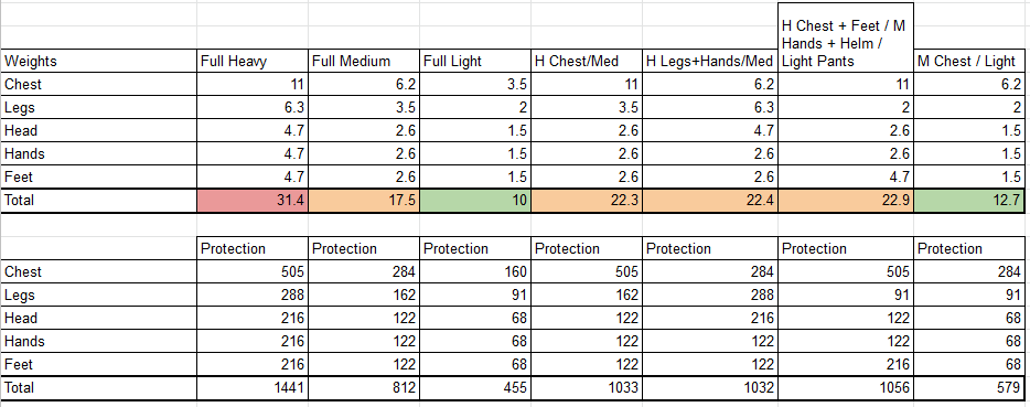 New World Light, Medium, and Heavy armor weight options